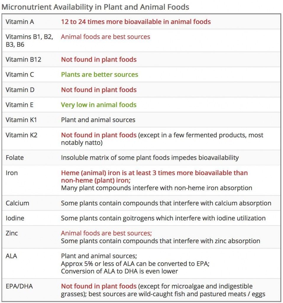 micronutrients meats