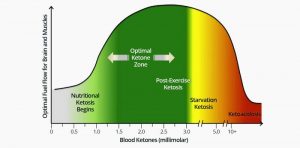 ketones